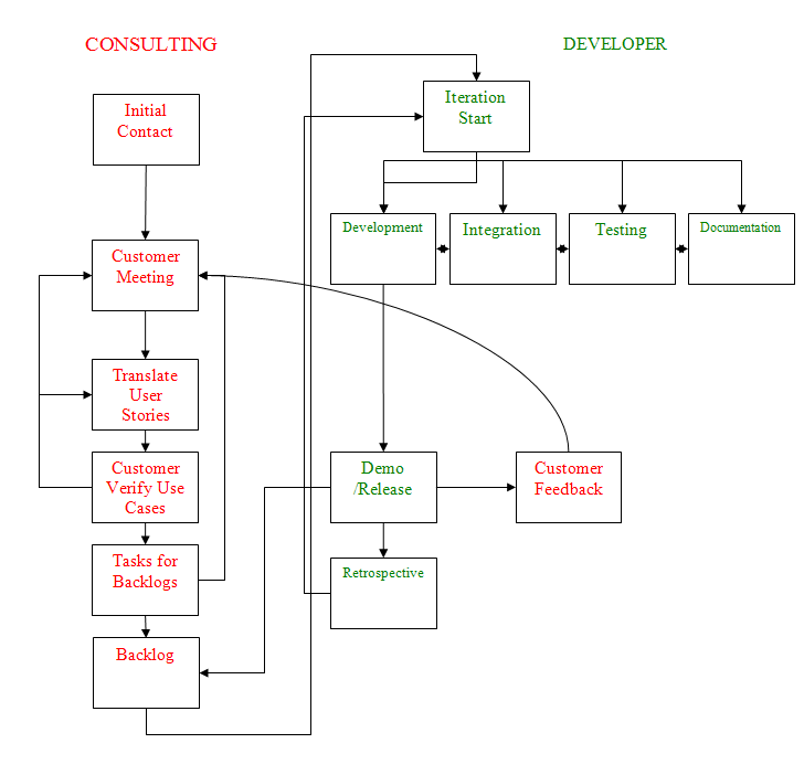 Methodology Central > Iterations > Iteration Process.png