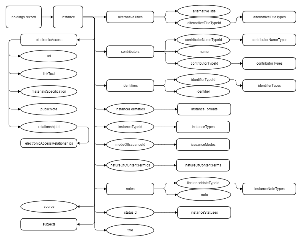 instance of file